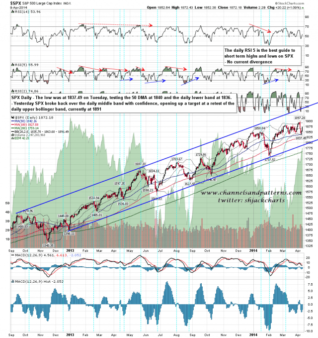 140410 SPX Daily Patterns BBs MAs