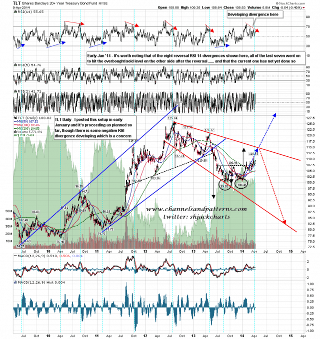 140410 TLT Daily Jan Projection