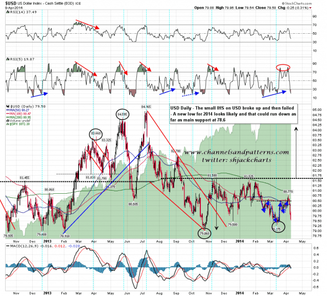 140410 USD Daily Poss Double Bottom Forming