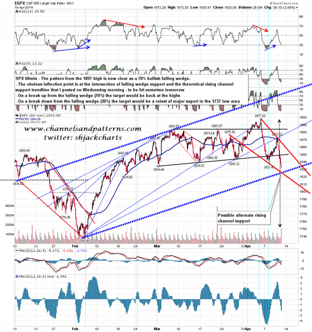 140411 SPX 60min Falling Wedge from 1897 High