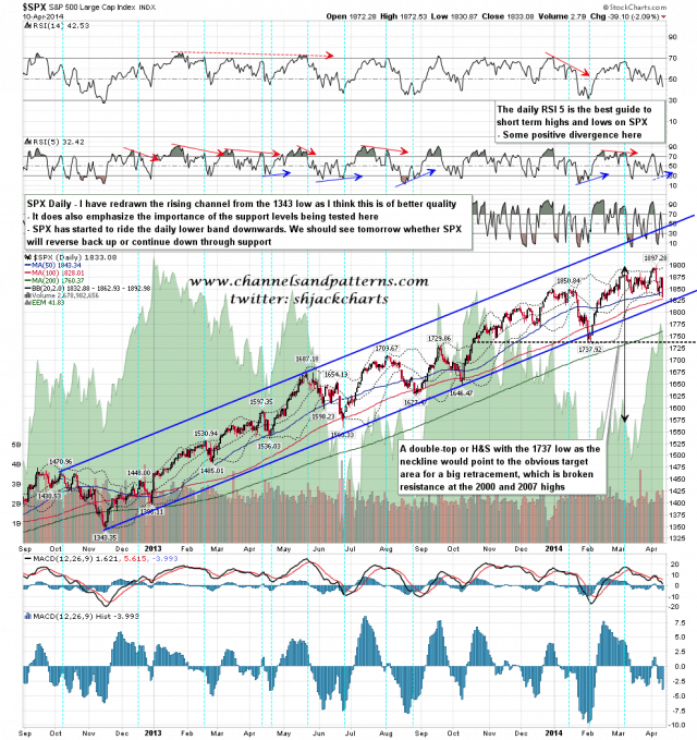 140411 SPX Daily Patterns BBs MAs