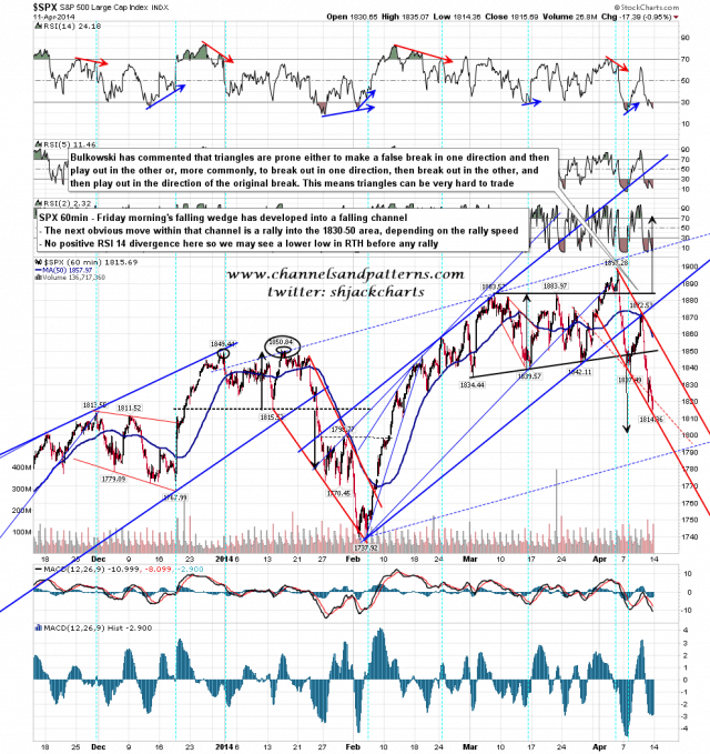 140414 SPX 60min Falling Channel
