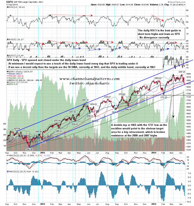 140414 SPX Daily Trendlines BBs MAs
