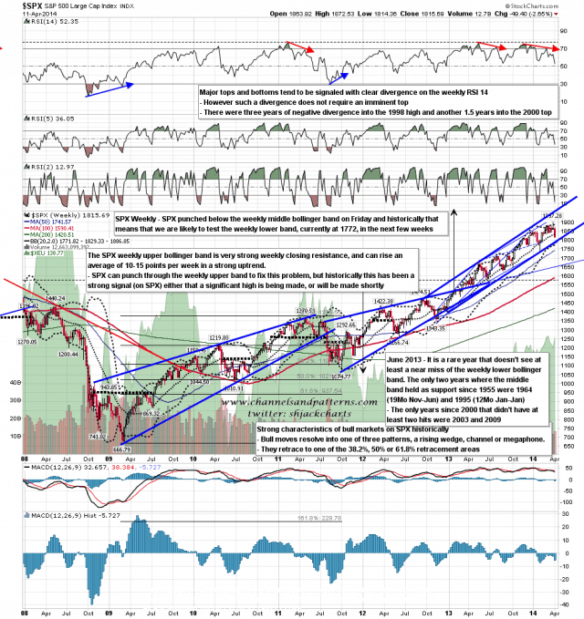 140414 SPX Weekly Mid Band Punch