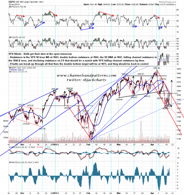 140415-C SPX 60min Resistance Levels and DB Setup
