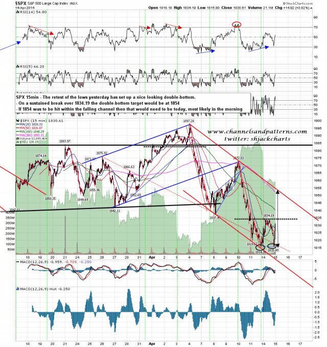 140415 SPX 15min Channel and DB Setup