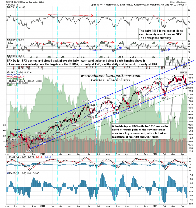 140415 SPX Daily Trendlines BBs MAs