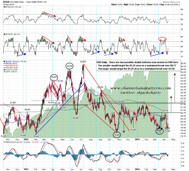 140415 USD Daily Nested Double Bottoms
