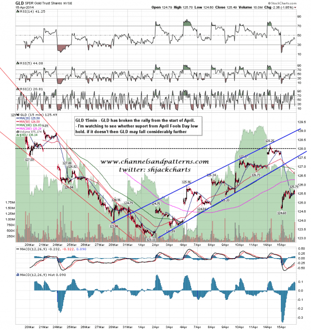 140416 GLD 15min Rally Support Broken