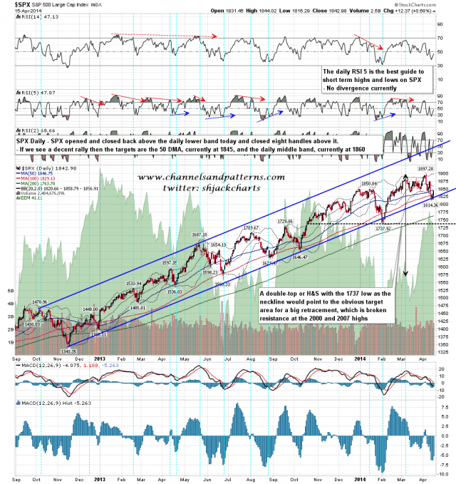140416 SPX Daily Trendlines BBs MAs