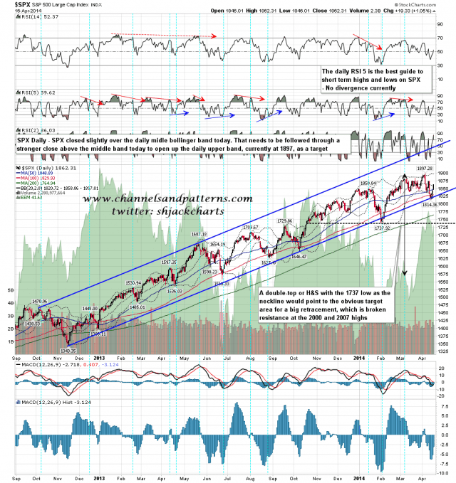 140417 SPX Daily Trendlines BBs MAs