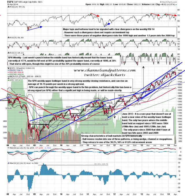 140417 SPX Weekly Patterns BBs MAs