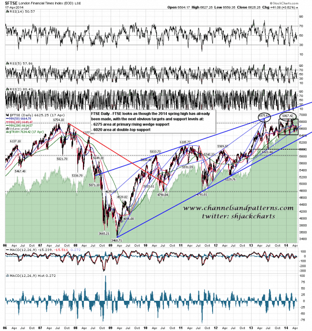 140422 FTSE Daily Rising Wedge from 2009