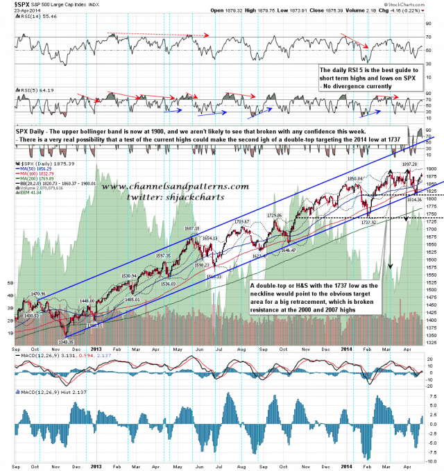 140424 SPX Daily Trendlines BBs MAs