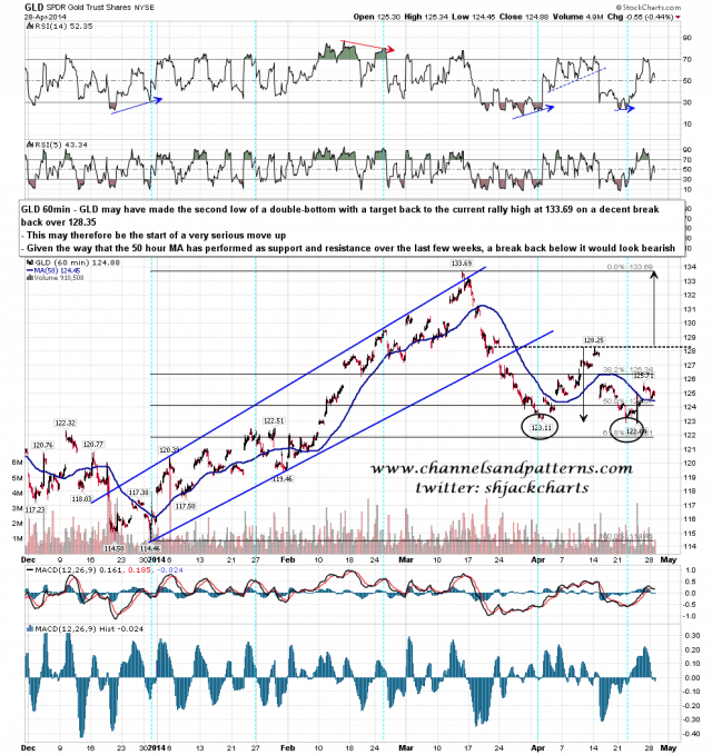 140429 GLD 60min Poss Double-Bottom