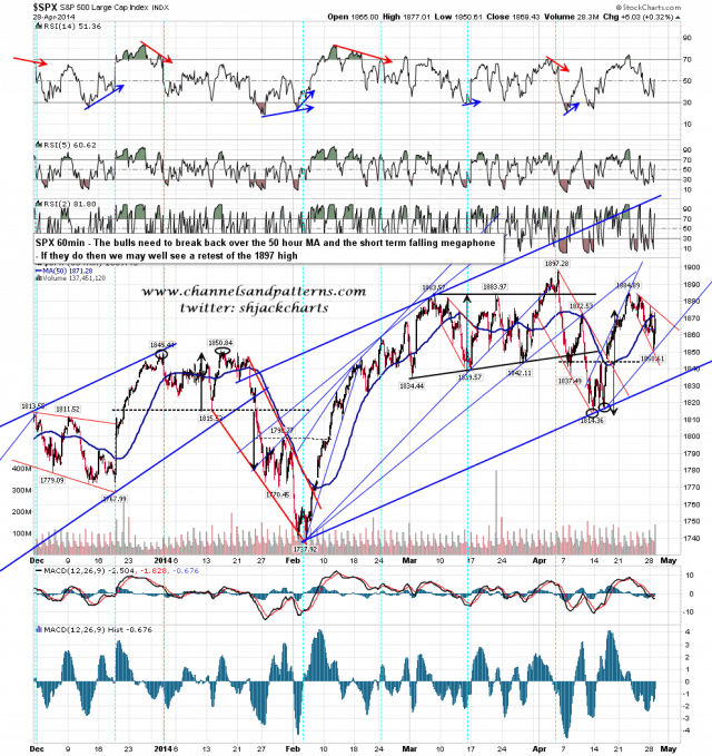 140429 SPX 60min Resistance at 50HMA and FM