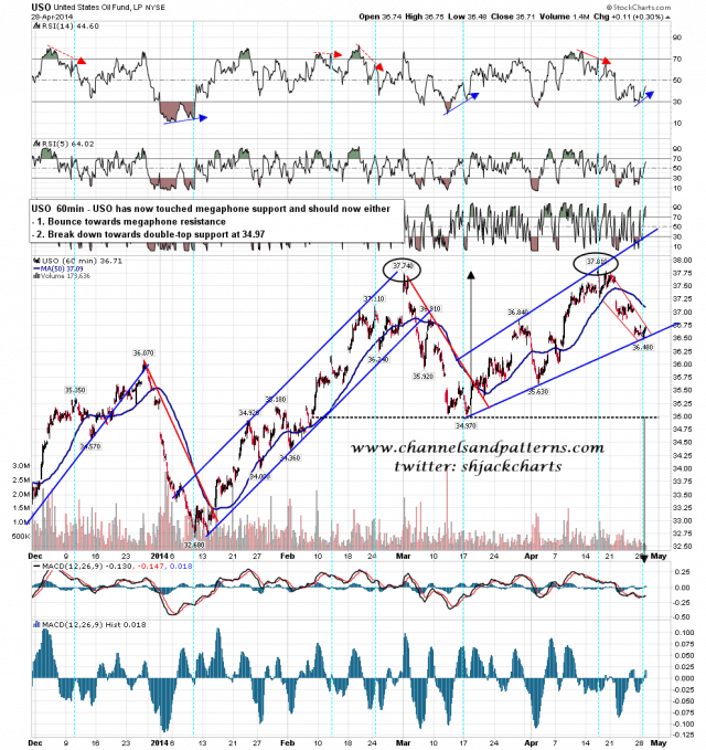 140429 USO 60min Rising Megaphone and Poss DT