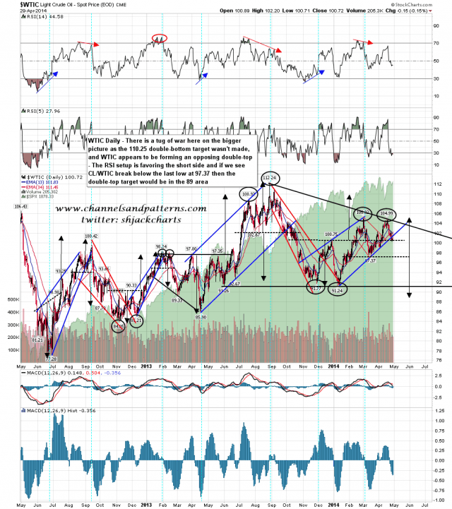 140430 WTIC Daily Trends and Reversal Patterns