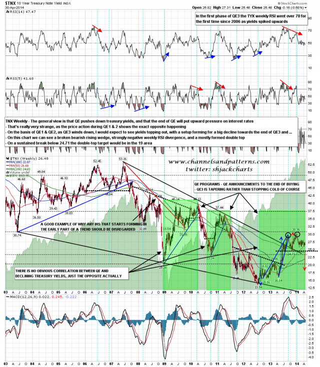 140501 TNX Weekly Patterns and QE Periods