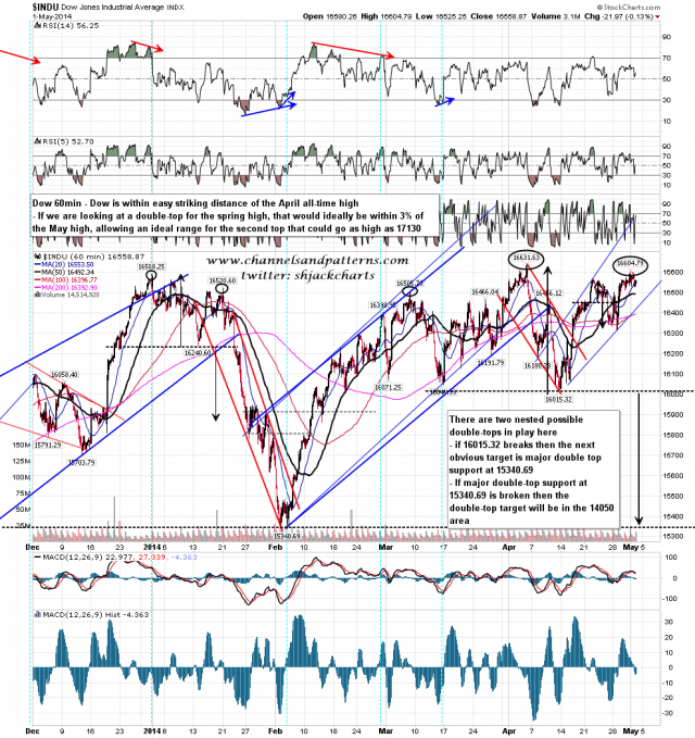 140502 Dow 60min Nested Poss Double-Tops