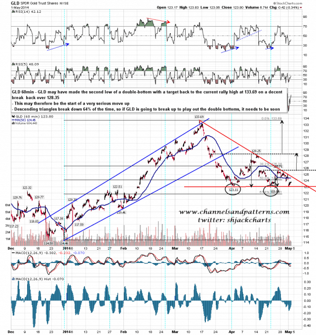 140502 GLD 60min Triangle and Double-Bottoms