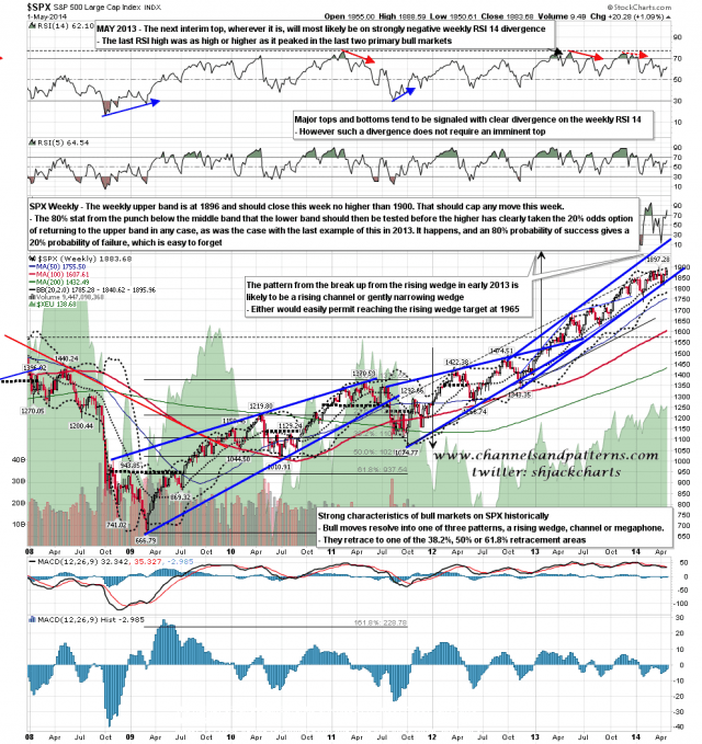 140502 SPX Weekly Trendlines BBs MAs
