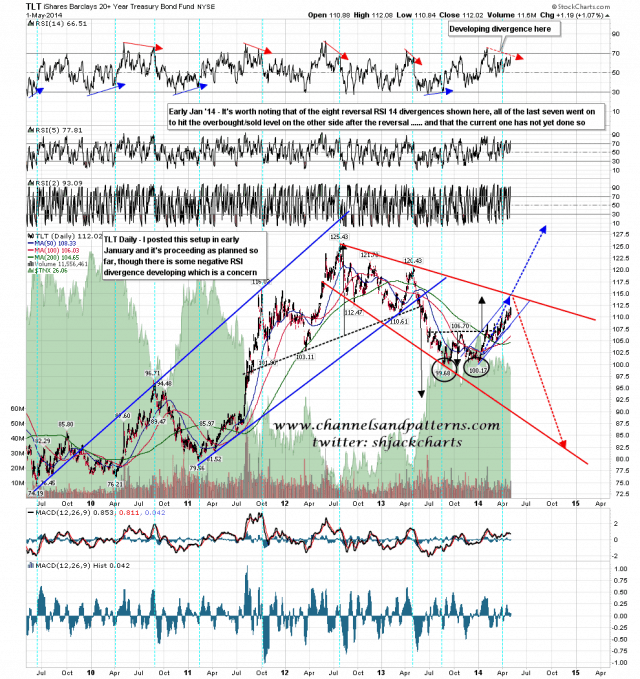 140502 TLT Daily Jan Projection