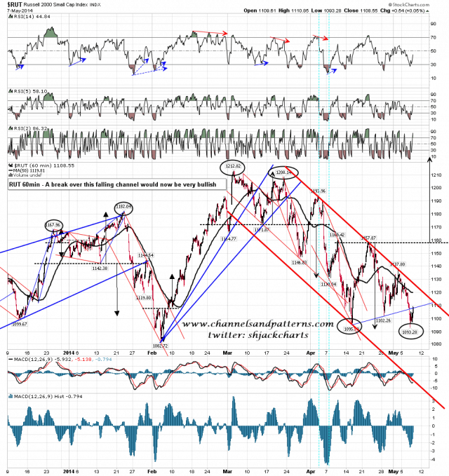 140508 RUT 60min Falling Channel and Poss DB