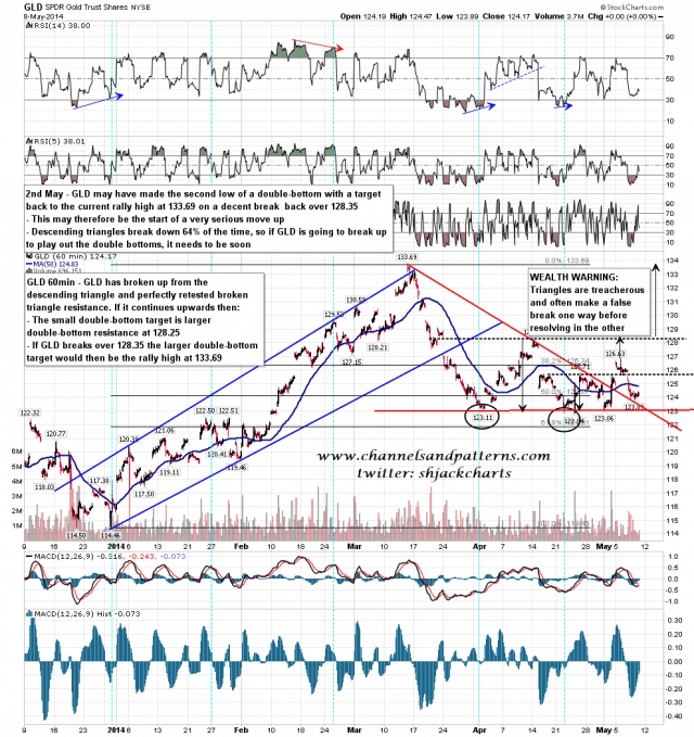 140509 GLD 60min Triangle Retest and DBs