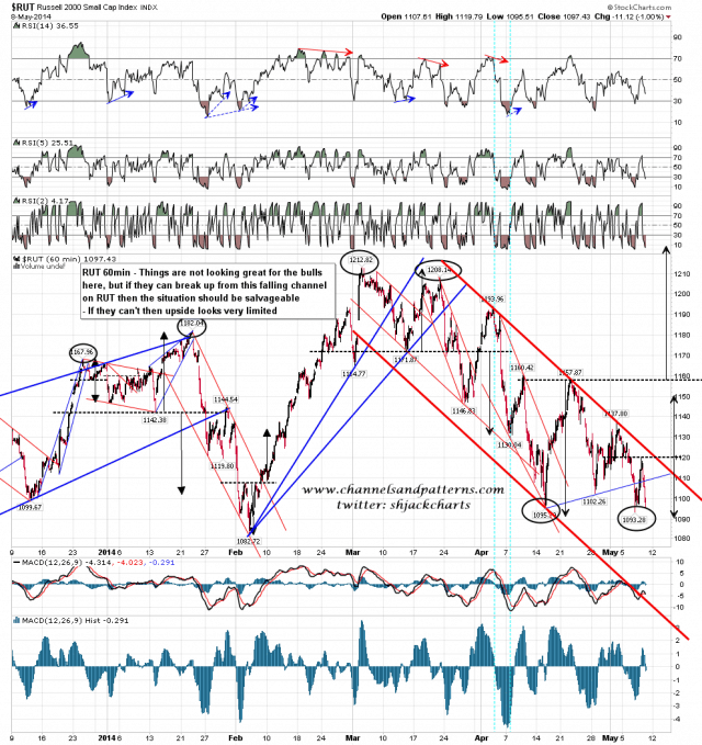 140509 RUT 60min Falling Channel and Poss DBs