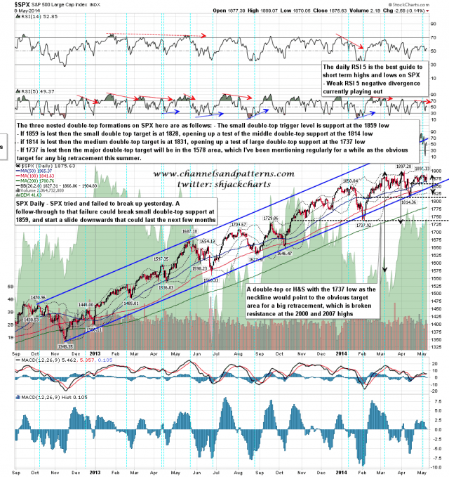 140509 SPX Daily Trendlines and Nested DT Setups