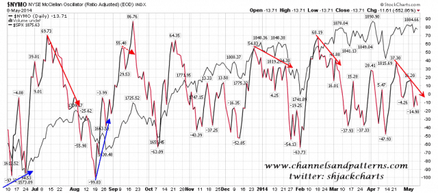 140509 SPX vs NYMO Daily Divergences