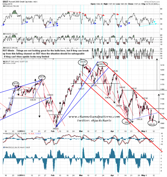 140512 RUT 60min Falling Channel and Poss DBs