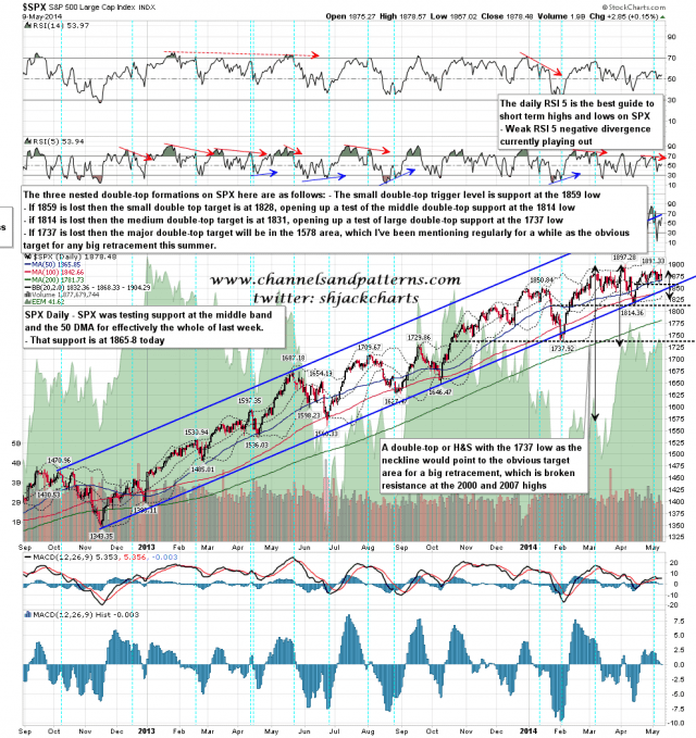 140512 SPX Daily Trendlines BBs MAs