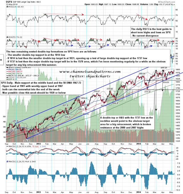 140513 SPX Daily Trendlines BBs MAs