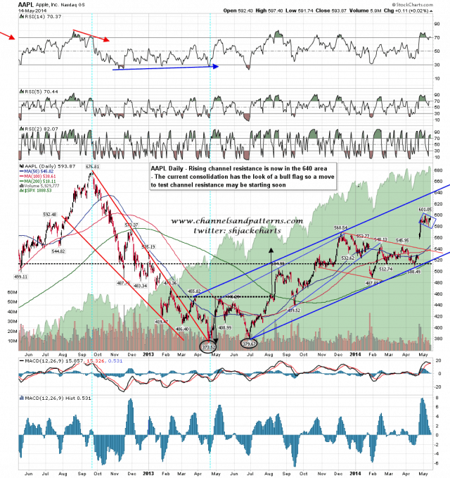 140515 AAPL Daily Rising Channel