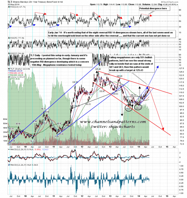 140515-C TLT Daily Jan Projection