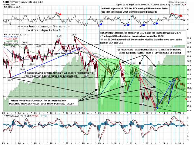 140515-C TNX Weekly Patterns incl current Double Top Setup