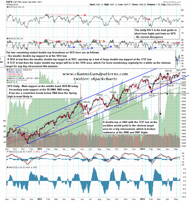 140515 SPX Daily Trendlines BBs MAs