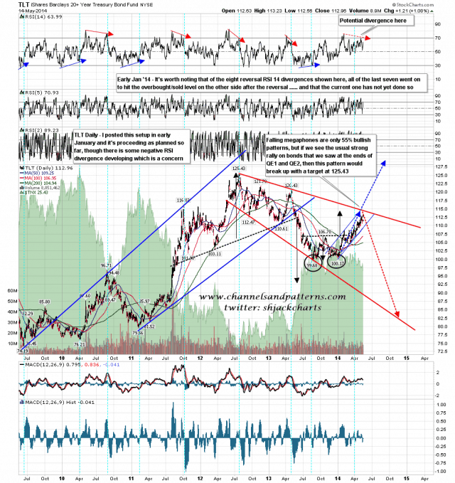 140515 TLT Daily Jan Projection