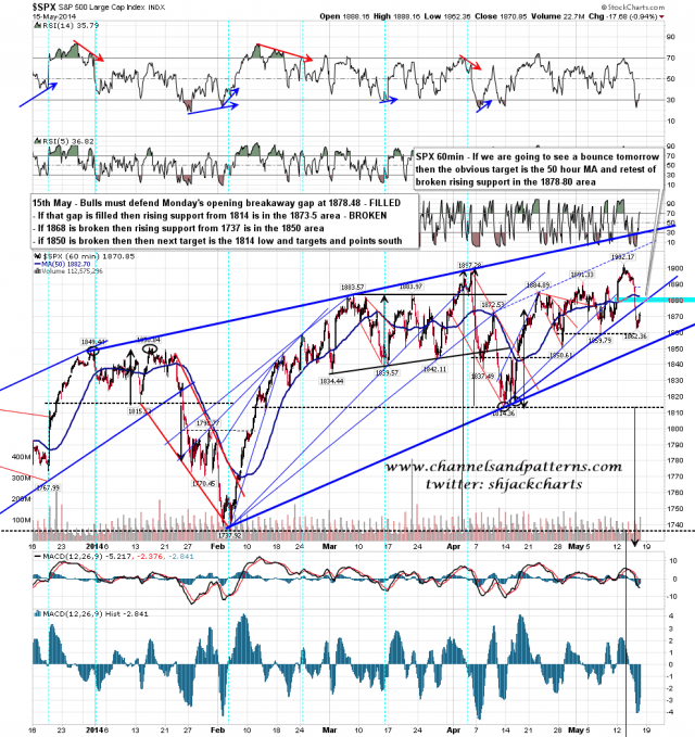 140516 SPX 60min Trendlines and MAs
