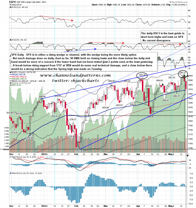 140516 SPX Daily Rising Wedge BBs MA