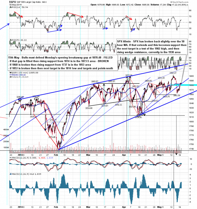 140520 SPX 60min Rising Wedge and 50 MA