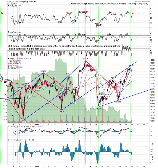 140522-C SPX 15min Patterns