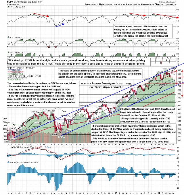 140522 SPX Weekly Primary Rising Channel from 2011 Low