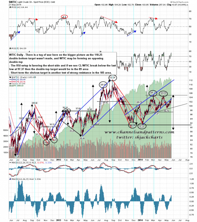 140522 WTIC Daily 3Yr Patterns