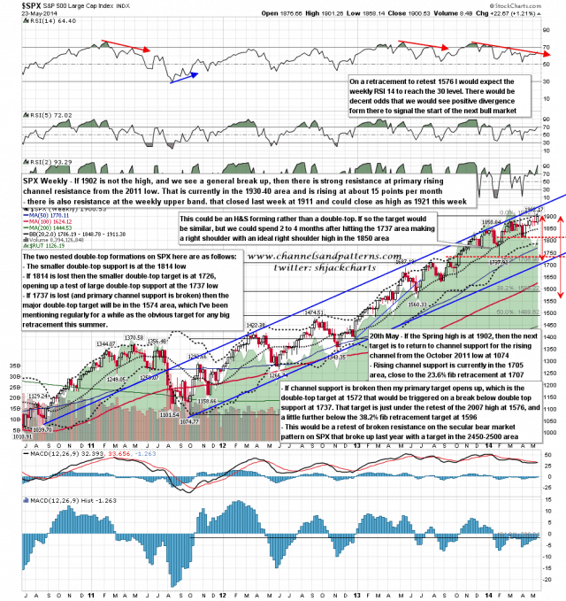 140527 SPX Weekly Trendlines BBs MAs