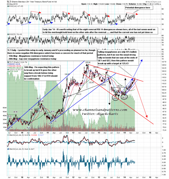 140529 TLT Daily Jan Projection