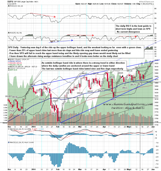 140603 SPX Daily Rising Wedge