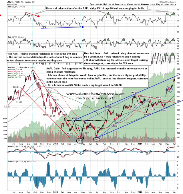 140604-C AAPL Daily Rising Channel